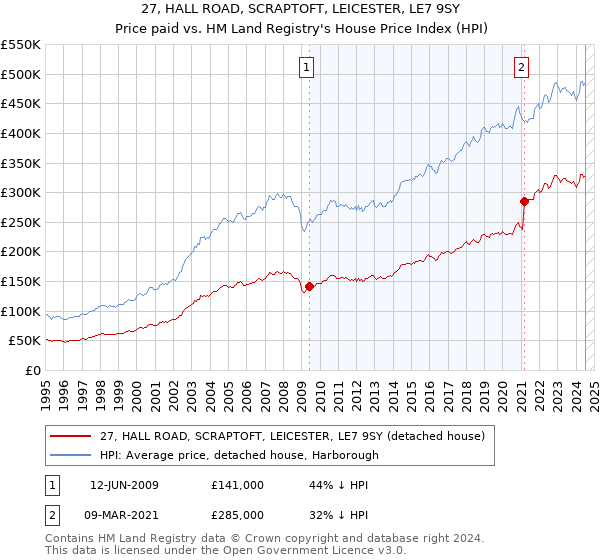 27, HALL ROAD, SCRAPTOFT, LEICESTER, LE7 9SY: Price paid vs HM Land Registry's House Price Index