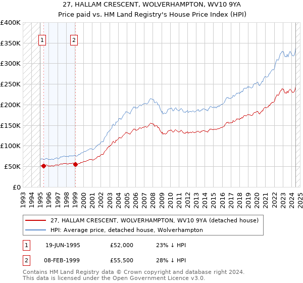 27, HALLAM CRESCENT, WOLVERHAMPTON, WV10 9YA: Price paid vs HM Land Registry's House Price Index