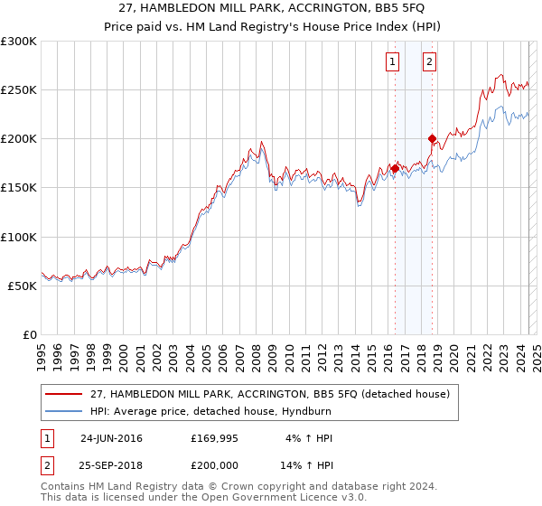 27, HAMBLEDON MILL PARK, ACCRINGTON, BB5 5FQ: Price paid vs HM Land Registry's House Price Index