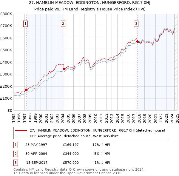 27, HAMBLIN MEADOW, EDDINGTON, HUNGERFORD, RG17 0HJ: Price paid vs HM Land Registry's House Price Index