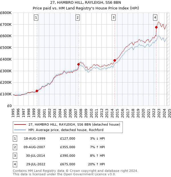 27, HAMBRO HILL, RAYLEIGH, SS6 8BN: Price paid vs HM Land Registry's House Price Index