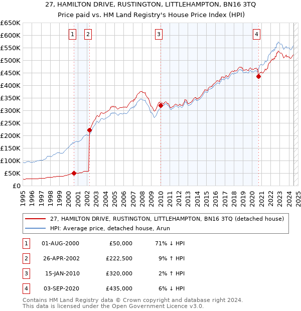 27, HAMILTON DRIVE, RUSTINGTON, LITTLEHAMPTON, BN16 3TQ: Price paid vs HM Land Registry's House Price Index