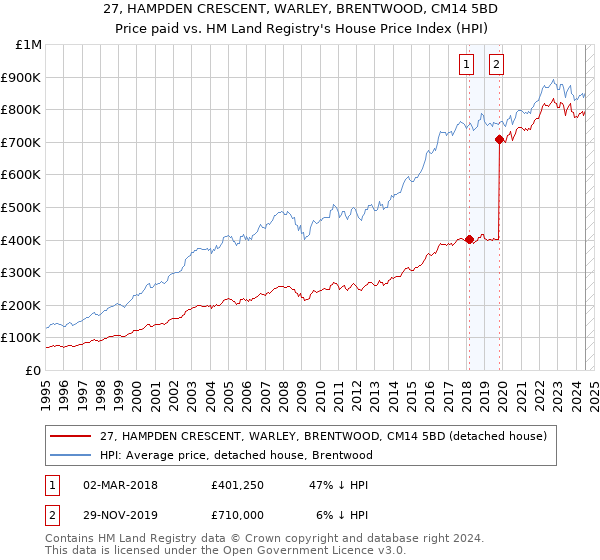 27, HAMPDEN CRESCENT, WARLEY, BRENTWOOD, CM14 5BD: Price paid vs HM Land Registry's House Price Index