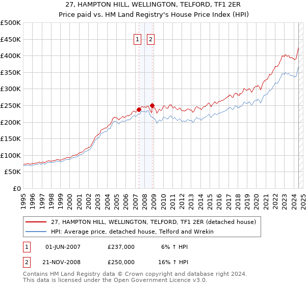 27, HAMPTON HILL, WELLINGTON, TELFORD, TF1 2ER: Price paid vs HM Land Registry's House Price Index