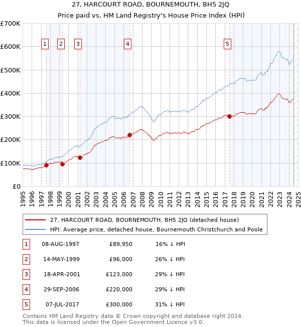 27, HARCOURT ROAD, BOURNEMOUTH, BH5 2JQ: Price paid vs HM Land Registry's House Price Index