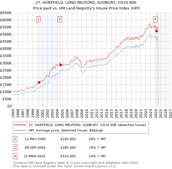 27, HAREFIELD, LONG MELFORD, SUDBURY, CO10 9DE: Price paid vs HM Land Registry's House Price Index