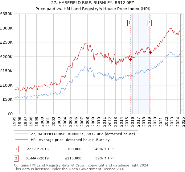 27, HAREFIELD RISE, BURNLEY, BB12 0EZ: Price paid vs HM Land Registry's House Price Index