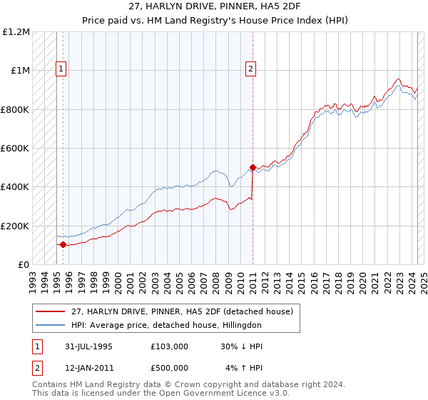 27, HARLYN DRIVE, PINNER, HA5 2DF: Price paid vs HM Land Registry's House Price Index