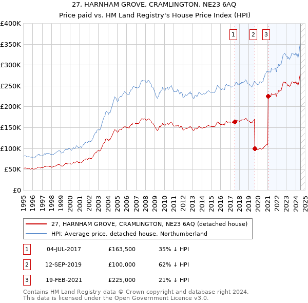 27, HARNHAM GROVE, CRAMLINGTON, NE23 6AQ: Price paid vs HM Land Registry's House Price Index