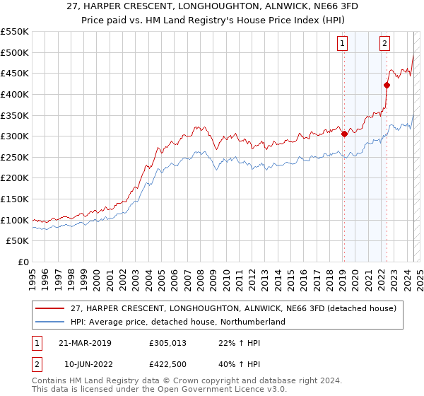 27, HARPER CRESCENT, LONGHOUGHTON, ALNWICK, NE66 3FD: Price paid vs HM Land Registry's House Price Index