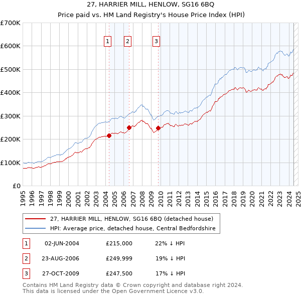 27, HARRIER MILL, HENLOW, SG16 6BQ: Price paid vs HM Land Registry's House Price Index