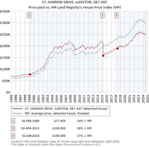 27, HARROW DRIVE, ILKESTON, DE7 4QY: Price paid vs HM Land Registry's House Price Index