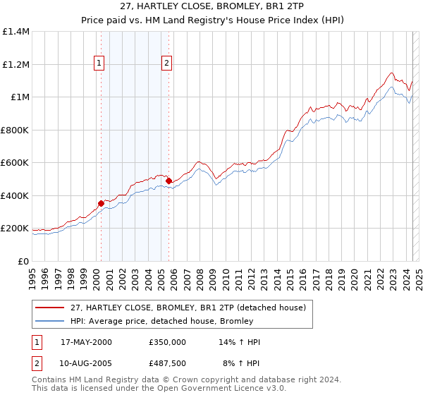 27, HARTLEY CLOSE, BROMLEY, BR1 2TP: Price paid vs HM Land Registry's House Price Index