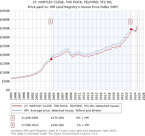 27, HARTLEY CLOSE, THE ROCK, TELFORD, TF3 5EL: Price paid vs HM Land Registry's House Price Index