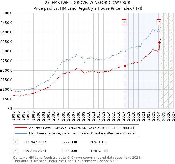 27, HARTWELL GROVE, WINSFORD, CW7 3UR: Price paid vs HM Land Registry's House Price Index