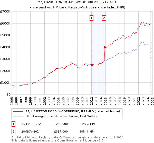 27, HASKETON ROAD, WOODBRIDGE, IP12 4LD: Price paid vs HM Land Registry's House Price Index