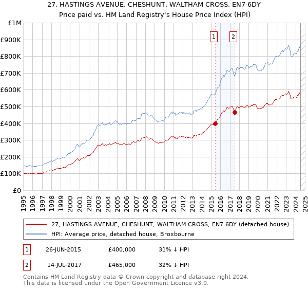 27, HASTINGS AVENUE, CHESHUNT, WALTHAM CROSS, EN7 6DY: Price paid vs HM Land Registry's House Price Index