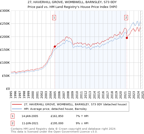 27, HAVERHILL GROVE, WOMBWELL, BARNSLEY, S73 0DY: Price paid vs HM Land Registry's House Price Index