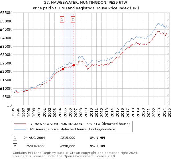 27, HAWESWATER, HUNTINGDON, PE29 6TW: Price paid vs HM Land Registry's House Price Index