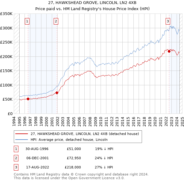 27, HAWKSHEAD GROVE, LINCOLN, LN2 4XB: Price paid vs HM Land Registry's House Price Index