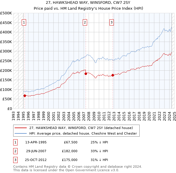 27, HAWKSHEAD WAY, WINSFORD, CW7 2SY: Price paid vs HM Land Registry's House Price Index