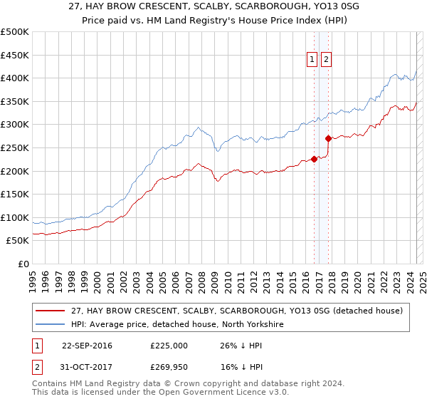 27, HAY BROW CRESCENT, SCALBY, SCARBOROUGH, YO13 0SG: Price paid vs HM Land Registry's House Price Index