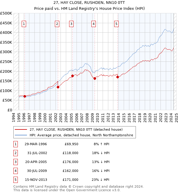 27, HAY CLOSE, RUSHDEN, NN10 0TT: Price paid vs HM Land Registry's House Price Index