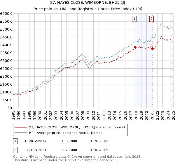 27, HAYES CLOSE, WIMBORNE, BH21 2JJ: Price paid vs HM Land Registry's House Price Index