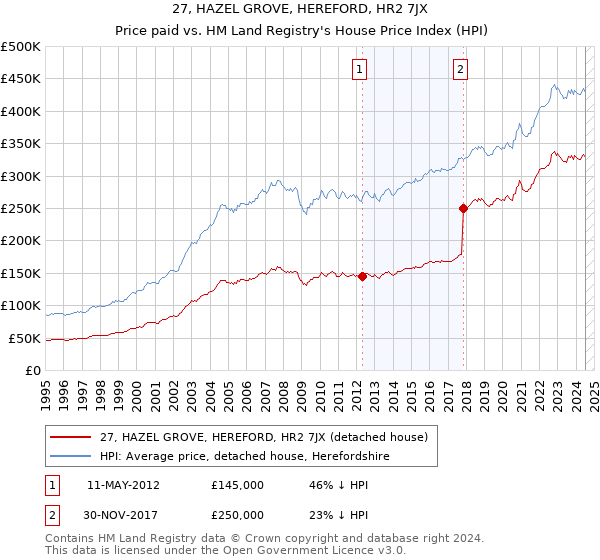 27, HAZEL GROVE, HEREFORD, HR2 7JX: Price paid vs HM Land Registry's House Price Index