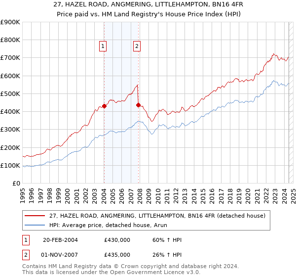 27, HAZEL ROAD, ANGMERING, LITTLEHAMPTON, BN16 4FR: Price paid vs HM Land Registry's House Price Index