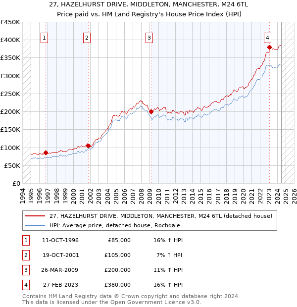 27, HAZELHURST DRIVE, MIDDLETON, MANCHESTER, M24 6TL: Price paid vs HM Land Registry's House Price Index