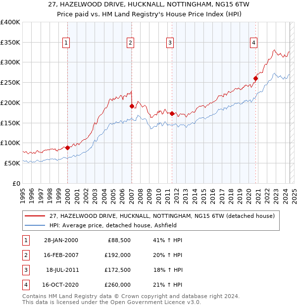 27, HAZELWOOD DRIVE, HUCKNALL, NOTTINGHAM, NG15 6TW: Price paid vs HM Land Registry's House Price Index