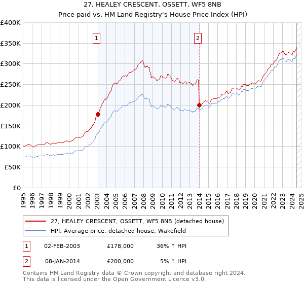 27, HEALEY CRESCENT, OSSETT, WF5 8NB: Price paid vs HM Land Registry's House Price Index