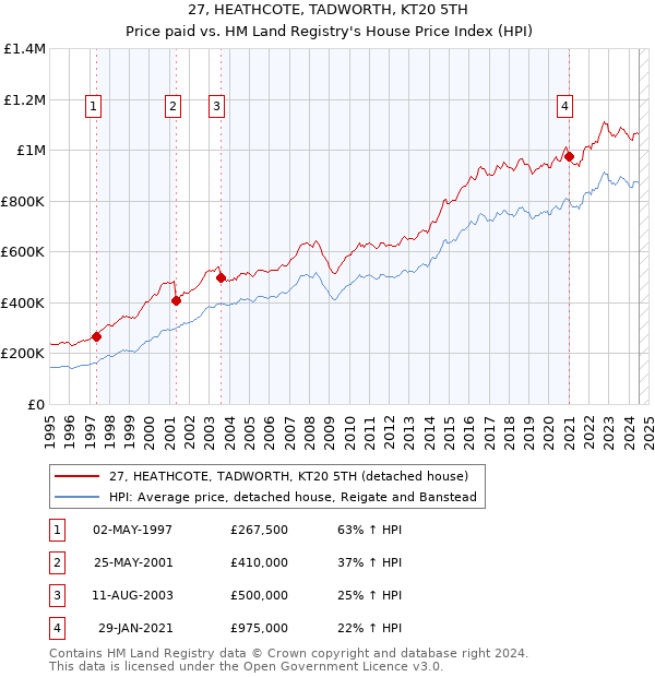 27, HEATHCOTE, TADWORTH, KT20 5TH: Price paid vs HM Land Registry's House Price Index