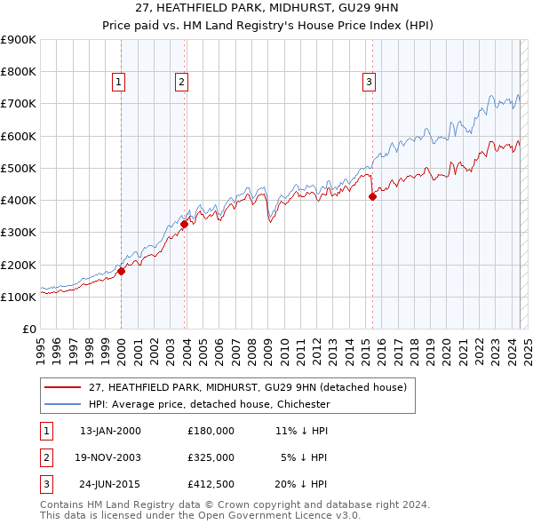 27, HEATHFIELD PARK, MIDHURST, GU29 9HN: Price paid vs HM Land Registry's House Price Index