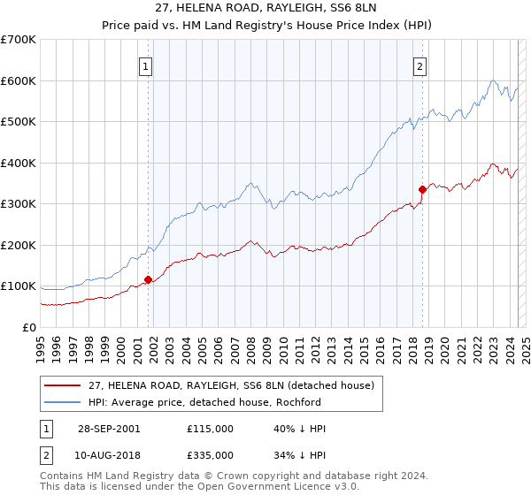 27, HELENA ROAD, RAYLEIGH, SS6 8LN: Price paid vs HM Land Registry's House Price Index