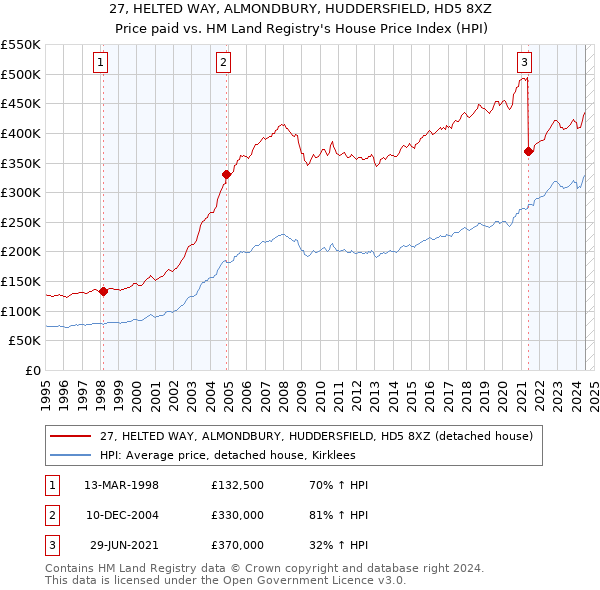 27, HELTED WAY, ALMONDBURY, HUDDERSFIELD, HD5 8XZ: Price paid vs HM Land Registry's House Price Index