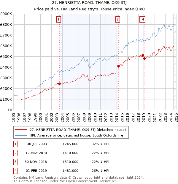 27, HENRIETTA ROAD, THAME, OX9 3TJ: Price paid vs HM Land Registry's House Price Index