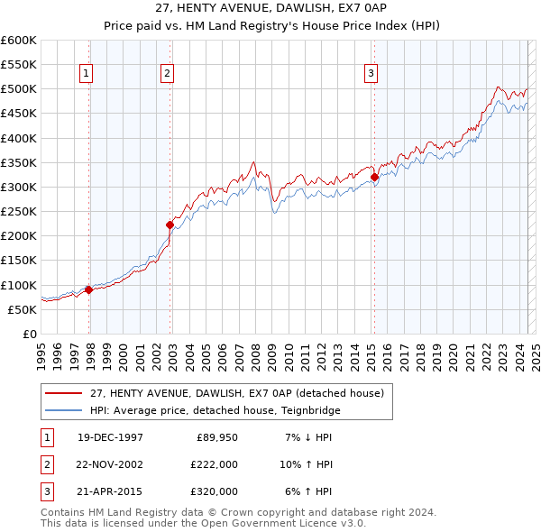 27, HENTY AVENUE, DAWLISH, EX7 0AP: Price paid vs HM Land Registry's House Price Index