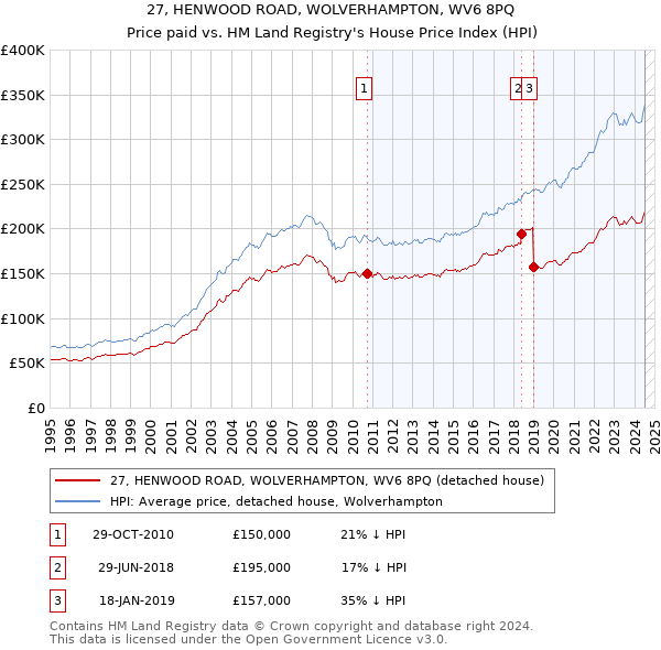 27, HENWOOD ROAD, WOLVERHAMPTON, WV6 8PQ: Price paid vs HM Land Registry's House Price Index