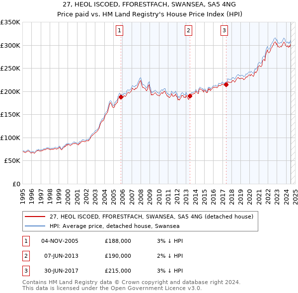 27, HEOL ISCOED, FFORESTFACH, SWANSEA, SA5 4NG: Price paid vs HM Land Registry's House Price Index