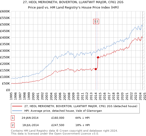 27, HEOL MERIONETH, BOVERTON, LLANTWIT MAJOR, CF61 2GS: Price paid vs HM Land Registry's House Price Index