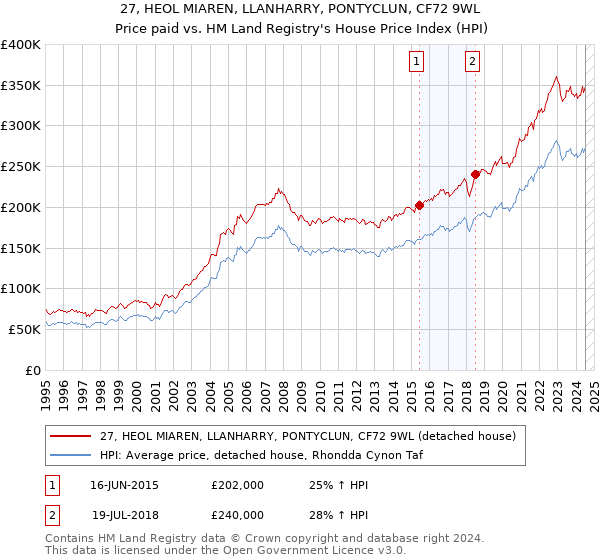 27, HEOL MIAREN, LLANHARRY, PONTYCLUN, CF72 9WL: Price paid vs HM Land Registry's House Price Index