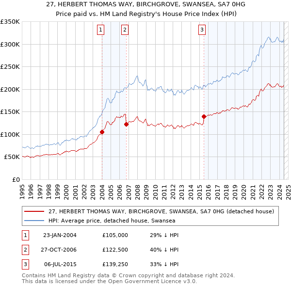 27, HERBERT THOMAS WAY, BIRCHGROVE, SWANSEA, SA7 0HG: Price paid vs HM Land Registry's House Price Index