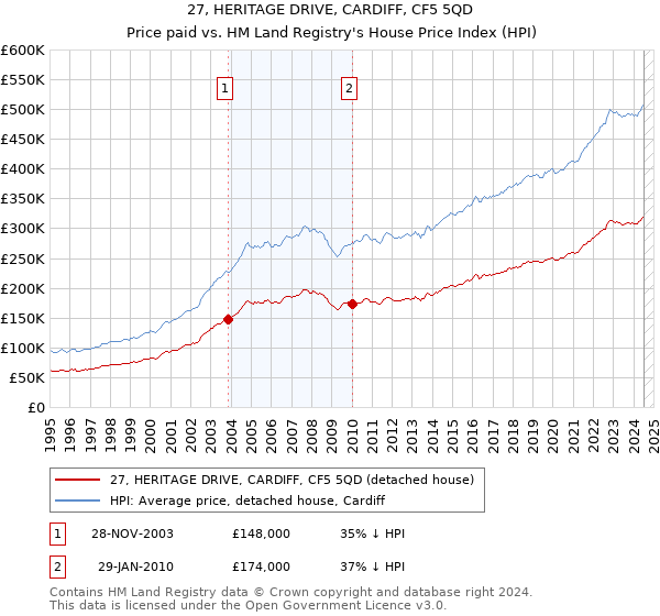 27, HERITAGE DRIVE, CARDIFF, CF5 5QD: Price paid vs HM Land Registry's House Price Index