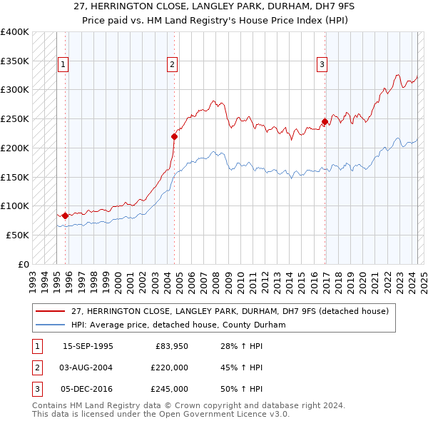 27, HERRINGTON CLOSE, LANGLEY PARK, DURHAM, DH7 9FS: Price paid vs HM Land Registry's House Price Index