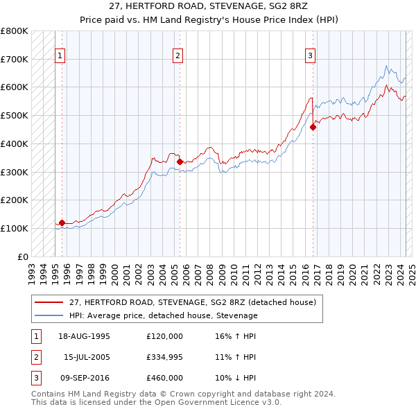 27, HERTFORD ROAD, STEVENAGE, SG2 8RZ: Price paid vs HM Land Registry's House Price Index