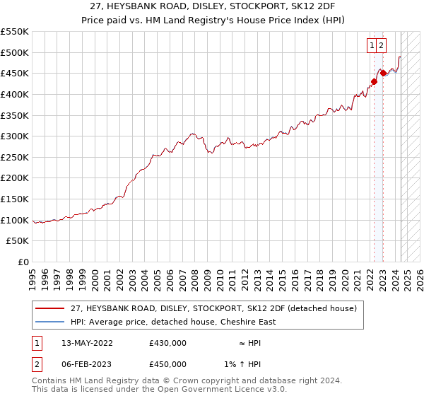 27, HEYSBANK ROAD, DISLEY, STOCKPORT, SK12 2DF: Price paid vs HM Land Registry's House Price Index