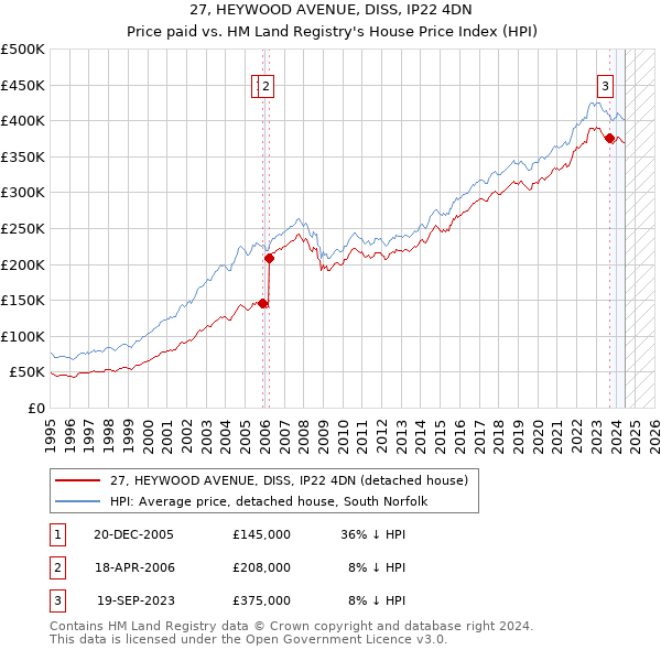 27, HEYWOOD AVENUE, DISS, IP22 4DN: Price paid vs HM Land Registry's House Price Index