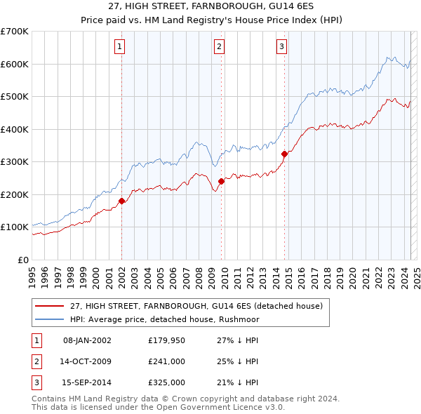 27, HIGH STREET, FARNBOROUGH, GU14 6ES: Price paid vs HM Land Registry's House Price Index